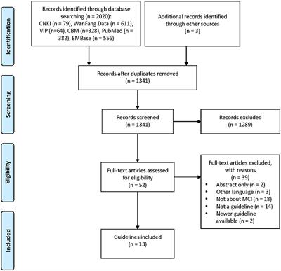 Diagnosis and Treatment for Mild Cognitive Impairment: A Systematic Review of Clinical Practice Guidelines and Consensus Statements